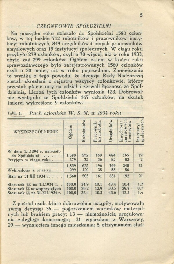 Warszawska Spółdzielnia Mieszkaniowa. Sprawozdanie z działalności w roku 1934